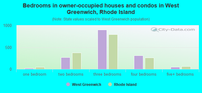 Bedrooms in owner-occupied houses and condos in West Greenwich, Rhode Island