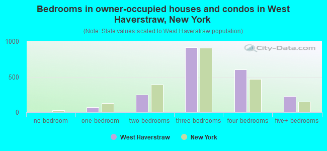 Bedrooms in owner-occupied houses and condos in West Haverstraw, New York