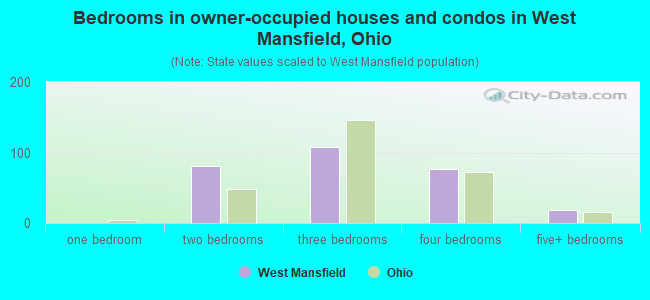 Bedrooms in owner-occupied houses and condos in West Mansfield, Ohio