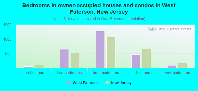 Bedrooms in owner-occupied houses and condos in West Paterson, New Jersey