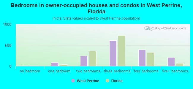 Bedrooms in owner-occupied houses and condos in West Perrine, Florida