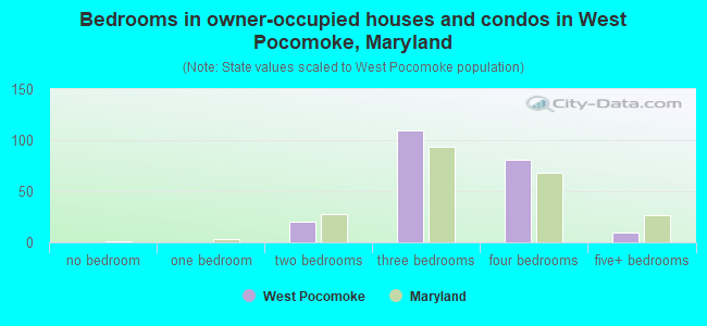 Bedrooms in owner-occupied houses and condos in West Pocomoke, Maryland