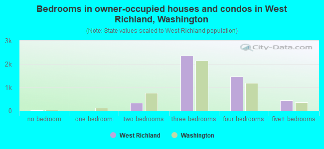 Bedrooms in owner-occupied houses and condos in West Richland, Washington