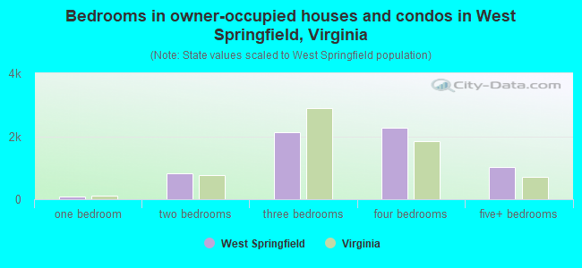 Bedrooms in owner-occupied houses and condos in West Springfield, Virginia