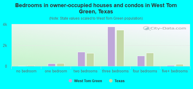 Bedrooms in owner-occupied houses and condos in West Tom Green, Texas