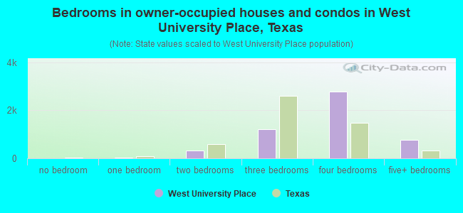 Bedrooms in owner-occupied houses and condos in West University Place, Texas