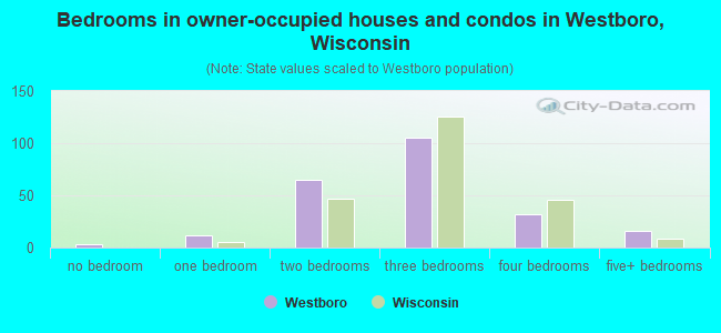 Bedrooms in owner-occupied houses and condos in Westboro, Wisconsin