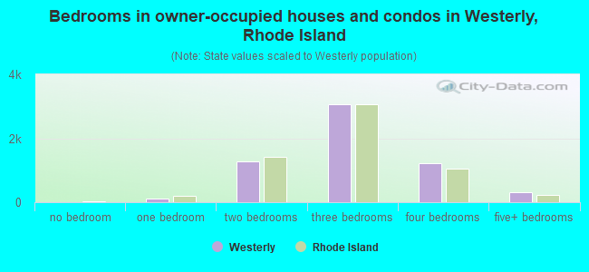 Bedrooms in owner-occupied houses and condos in Westerly, Rhode Island
