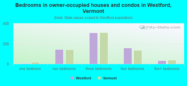 Bedrooms in owner-occupied houses and condos in Westford, Vermont