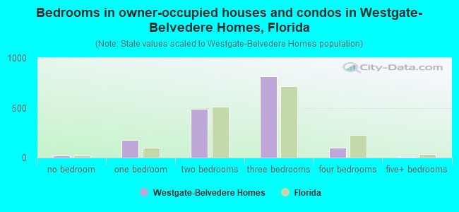Bedrooms in owner-occupied houses and condos in Westgate-Belvedere Homes, Florida