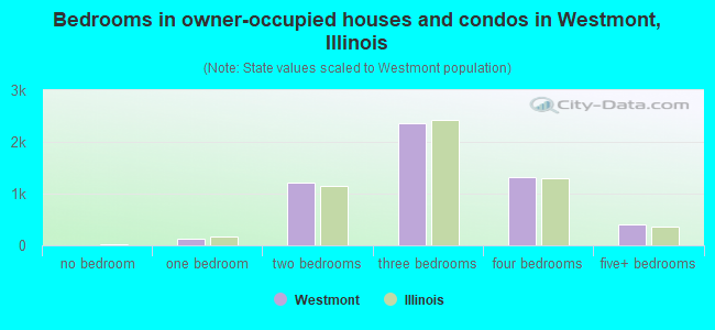 Bedrooms in owner-occupied houses and condos in Westmont, Illinois