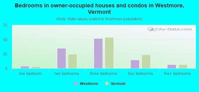 Bedrooms in owner-occupied houses and condos in Westmore, Vermont