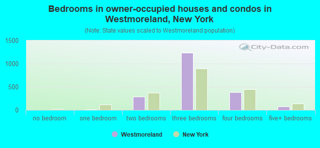 Bedrooms in owner-occupied houses and condos in Westmoreland, New York