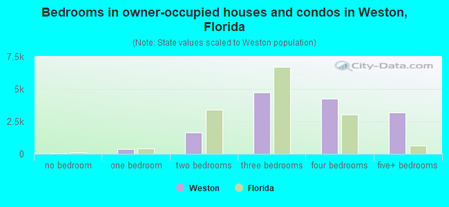 Bedrooms in owner-occupied houses and condos in Weston, Florida