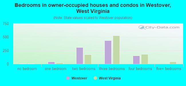 Bedrooms in owner-occupied houses and condos in Westover, West Virginia