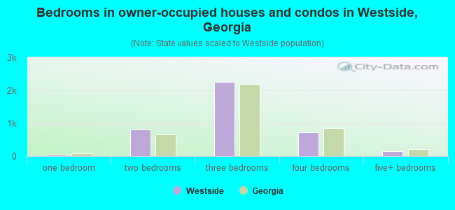 Bedrooms in owner-occupied houses and condos in Westside, Georgia