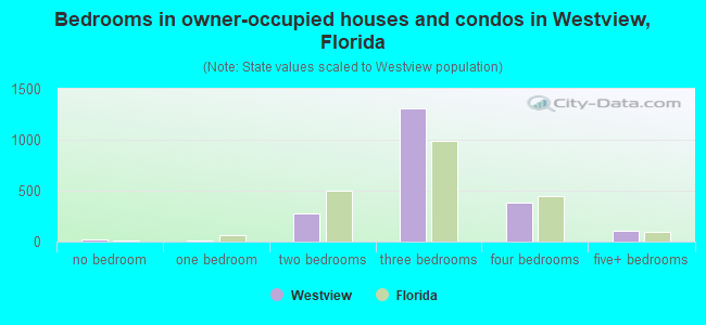 Bedrooms in owner-occupied houses and condos in Westview, Florida