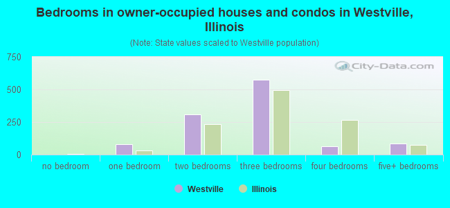 Bedrooms in owner-occupied houses and condos in Westville, Illinois