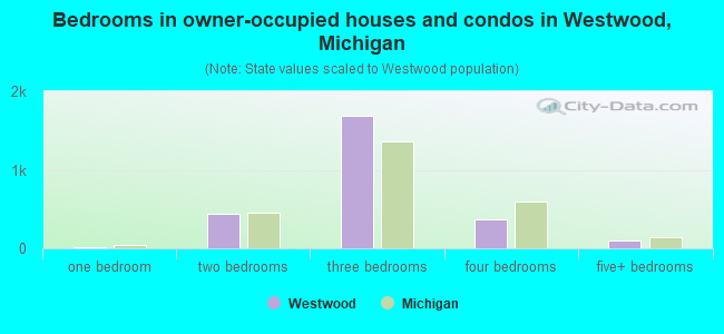 Bedrooms in owner-occupied houses and condos in Westwood, Michigan