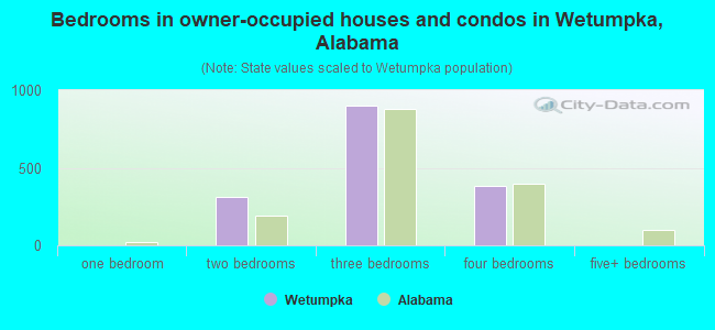 Bedrooms in owner-occupied houses and condos in Wetumpka, Alabama