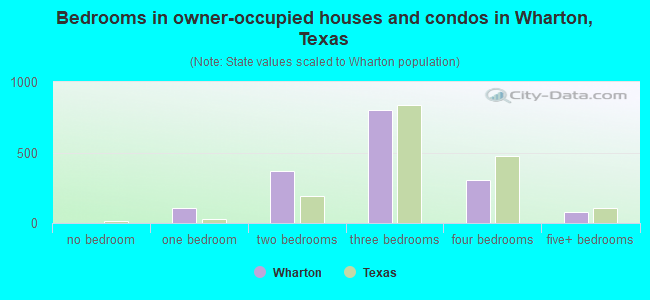 Bedrooms in owner-occupied houses and condos in Wharton, Texas