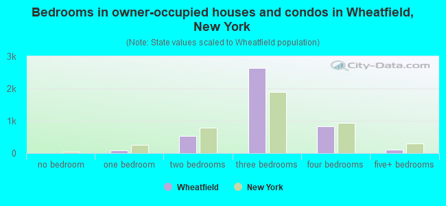 Bedrooms in owner-occupied houses and condos in Wheatfield, New York