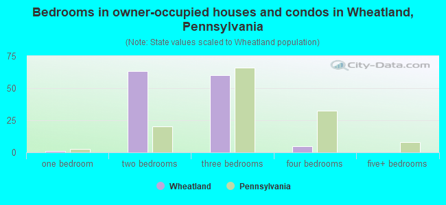 Bedrooms in owner-occupied houses and condos in Wheatland, Pennsylvania