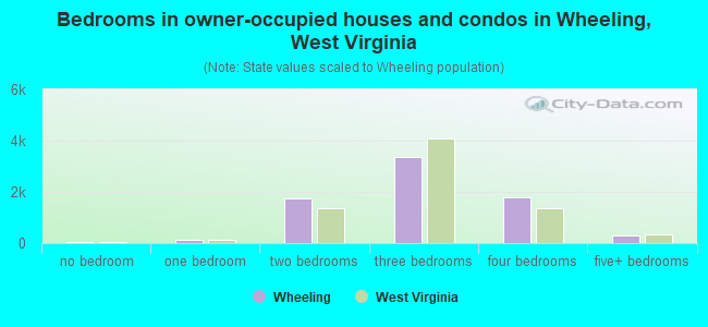 Bedrooms in owner-occupied houses and condos in Wheeling, West Virginia