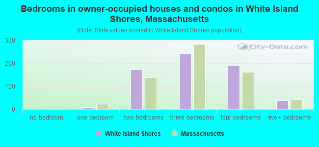 Bedrooms in owner-occupied houses and condos in White Island Shores, Massachusetts