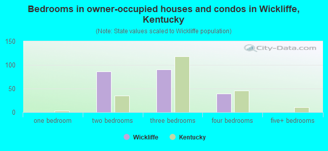 Bedrooms in owner-occupied houses and condos in Wickliffe, Kentucky
