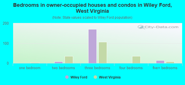 Bedrooms in owner-occupied houses and condos in Wiley Ford, West Virginia