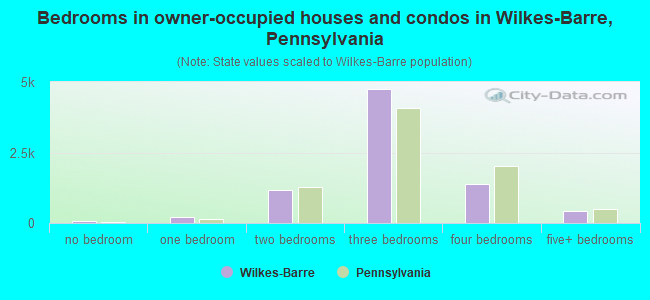Bedrooms in owner-occupied houses and condos in Wilkes-Barre, Pennsylvania