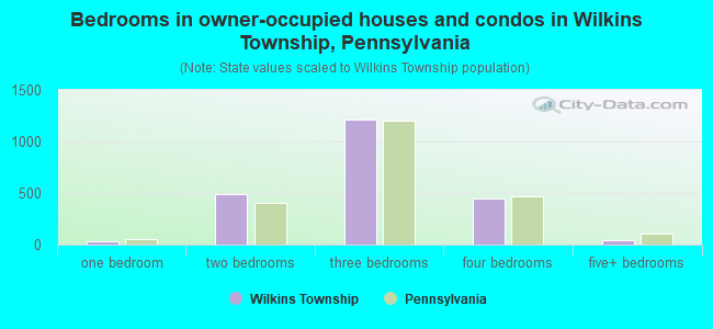 Bedrooms in owner-occupied houses and condos in Wilkins Township, Pennsylvania