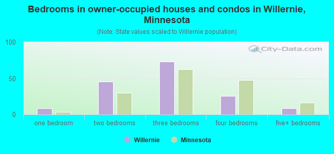 Bedrooms in owner-occupied houses and condos in Willernie, Minnesota