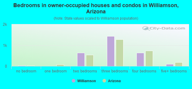 Bedrooms in owner-occupied houses and condos in Williamson, Arizona