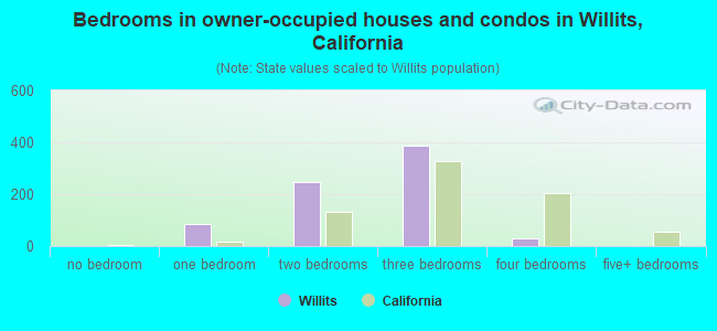 Bedrooms in owner-occupied houses and condos in Willits, California