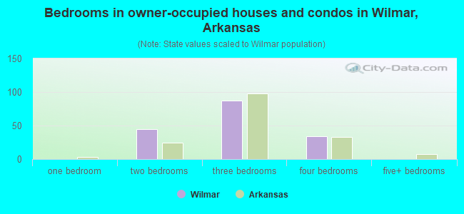 Bedrooms in owner-occupied houses and condos in Wilmar, Arkansas