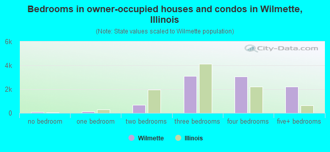 Bedrooms in owner-occupied houses and condos in Wilmette, Illinois