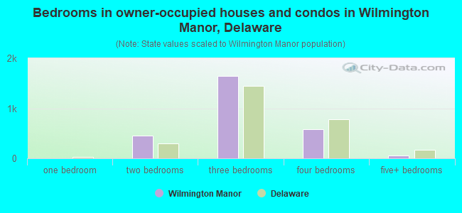 Bedrooms in owner-occupied houses and condos in Wilmington Manor, Delaware