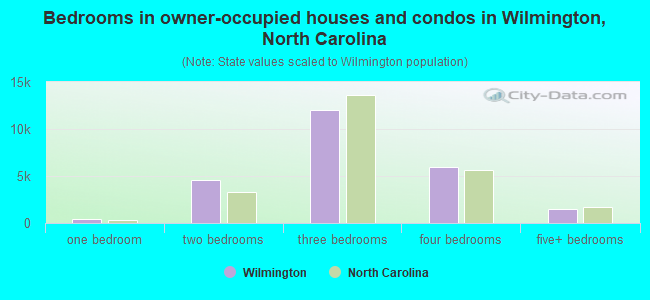 Bedrooms in owner-occupied houses and condos in Wilmington, North Carolina