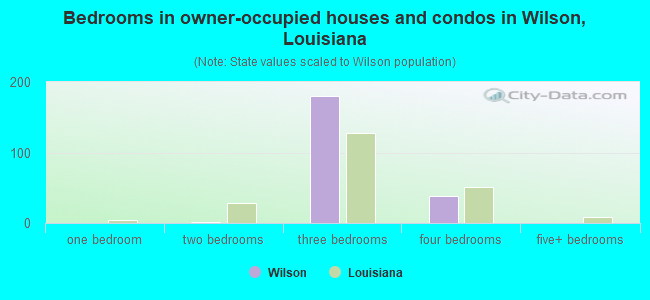 Bedrooms in owner-occupied houses and condos in Wilson, Louisiana
