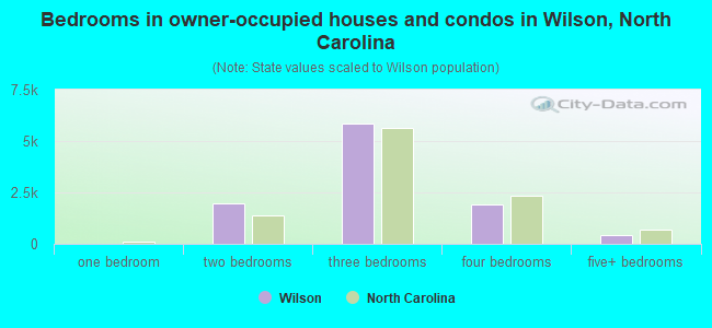 Bedrooms in owner-occupied houses and condos in Wilson, North Carolina