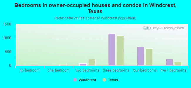 Bedrooms in owner-occupied houses and condos in Windcrest, Texas