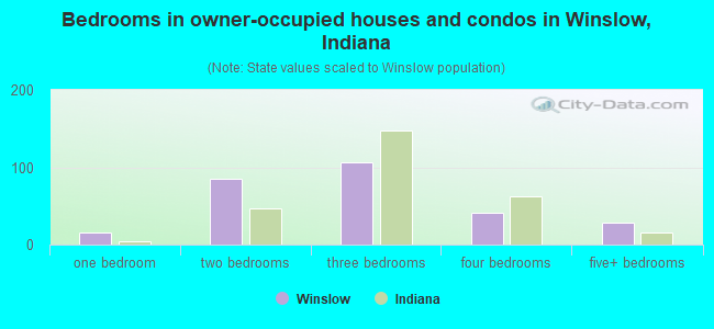 Bedrooms in owner-occupied houses and condos in Winslow, Indiana