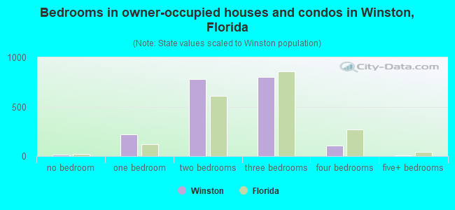 Bedrooms in owner-occupied houses and condos in Winston, Florida