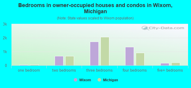 Bedrooms in owner-occupied houses and condos in Wixom, Michigan