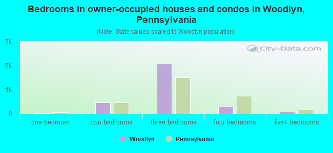 Bedrooms in owner-occupied houses and condos in Woodlyn, Pennsylvania