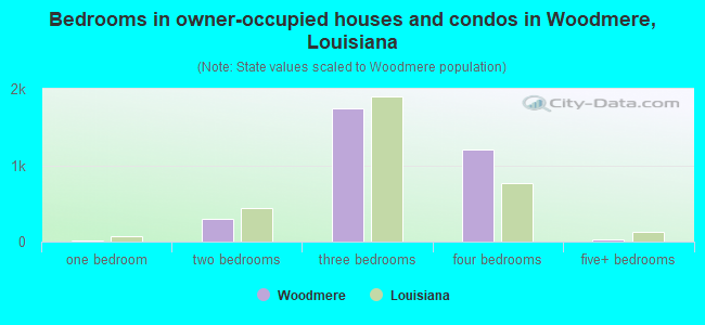 Bedrooms in owner-occupied houses and condos in Woodmere, Louisiana