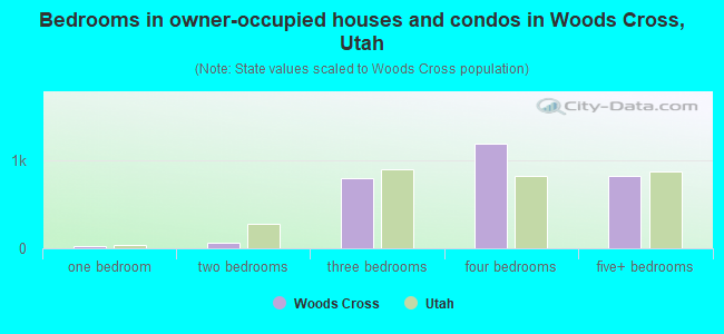 Bedrooms in owner-occupied houses and condos in Woods Cross, Utah