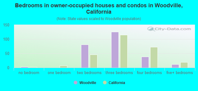 Bedrooms in owner-occupied houses and condos in Woodville, California